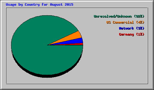 Usage by Country for August 2015