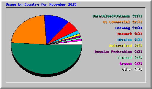Usage by Country for November 2015
