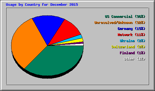Usage by Country for December 2015