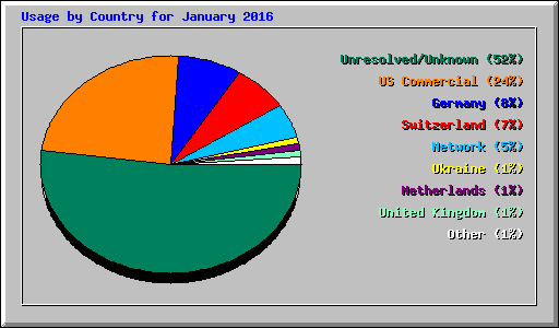 Usage by Country for January 2016