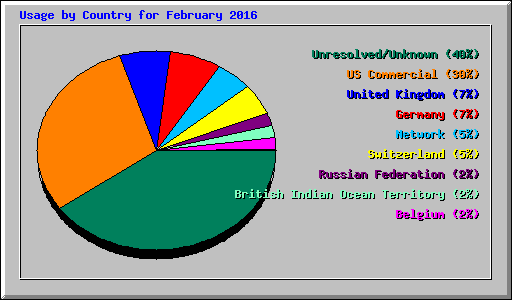 Usage by Country for February 2016