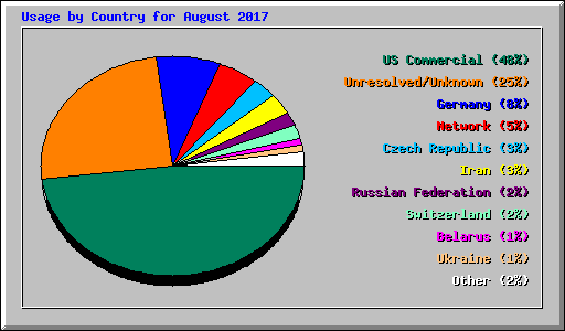 Usage by Country for August 2017