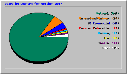Usage by Country for October 2017