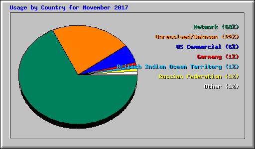 Usage by Country for November 2017