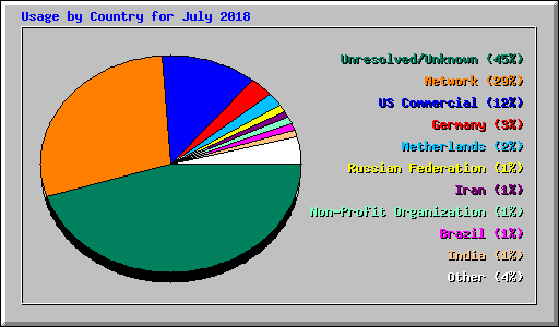 Usage by Country for July 2018