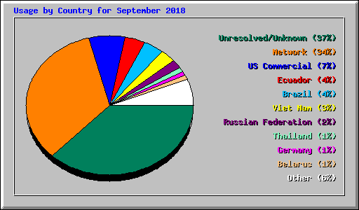 Usage by Country for September 2018