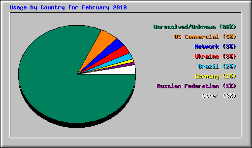 Usage by Country for February 2019