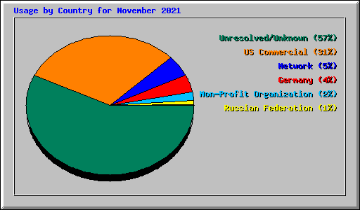 Usage by Country for November 2021
