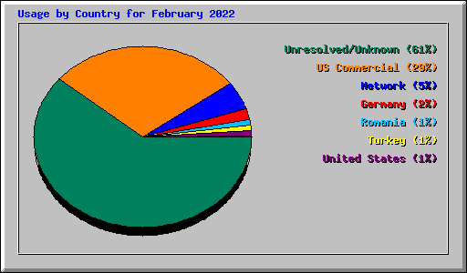 Usage by Country for February 2022