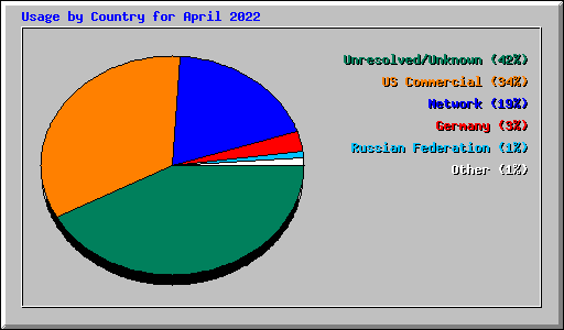 Usage by Country for April 2022