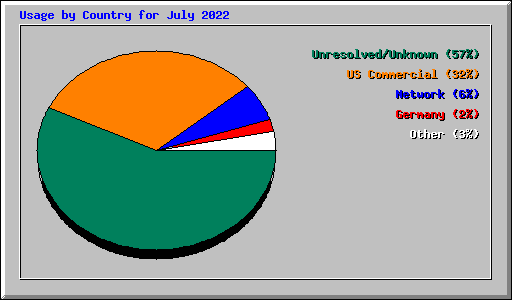 Usage by Country for July 2022