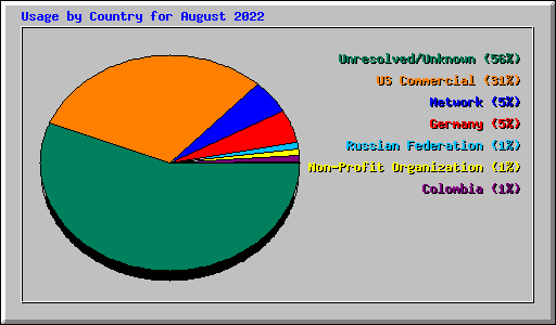 Usage by Country for August 2022