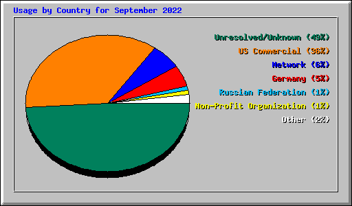 Usage by Country for September 2022
