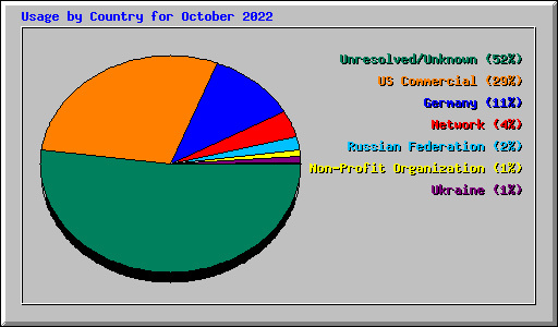 Usage by Country for October 2022