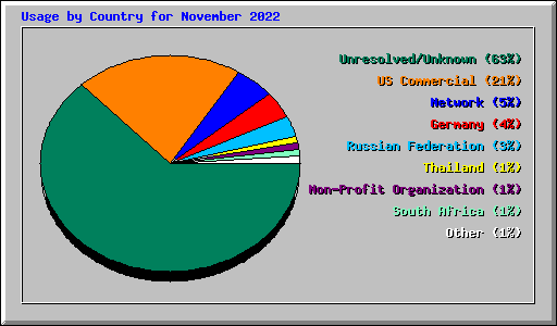 Usage by Country for November 2022
