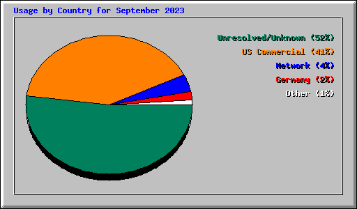 Usage by Country for September 2023