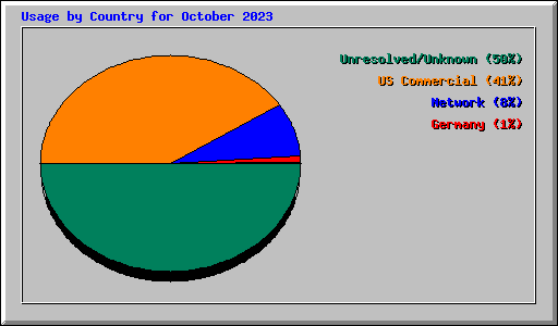 Usage by Country for October 2023