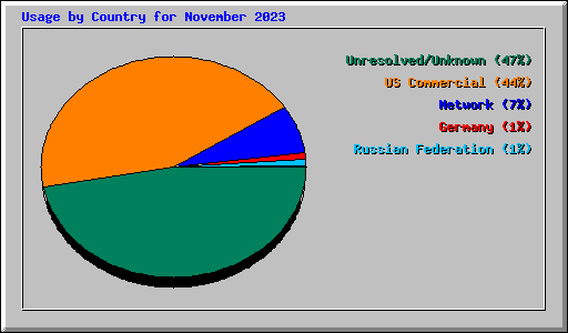 Usage by Country for November 2023