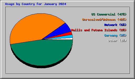 Usage by Country for January 2024