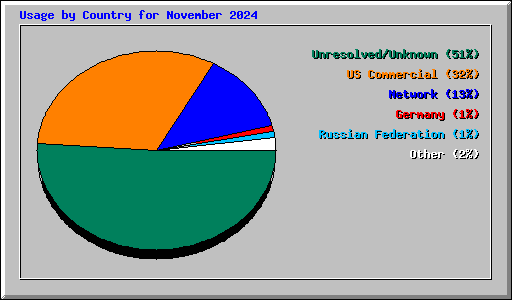 Usage by Country for November 2024