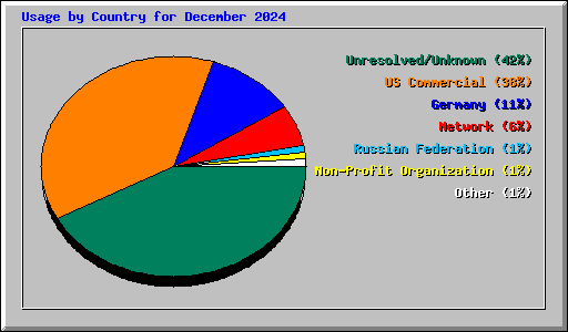 Usage by Country for December 2024
