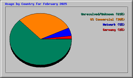 Usage by Country for February 2025