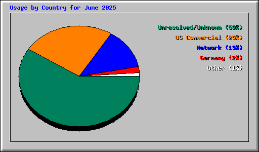 Usage by Country for June 2025