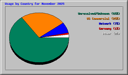 Usage by Country for November 2025