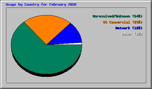Usage by Country for February 2026