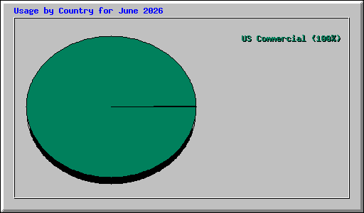 Usage by Country for June 2026
