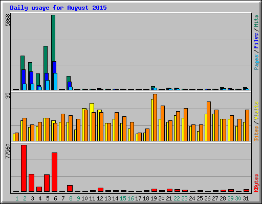Daily usage for August 2015