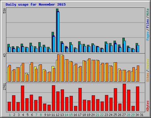 Daily usage for November 2015