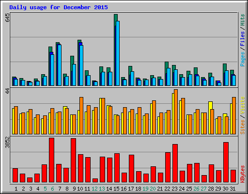 Daily usage for December 2015