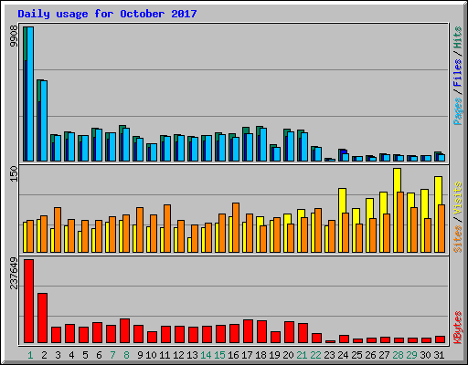 Daily usage for October 2017