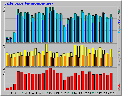 Daily usage for November 2017