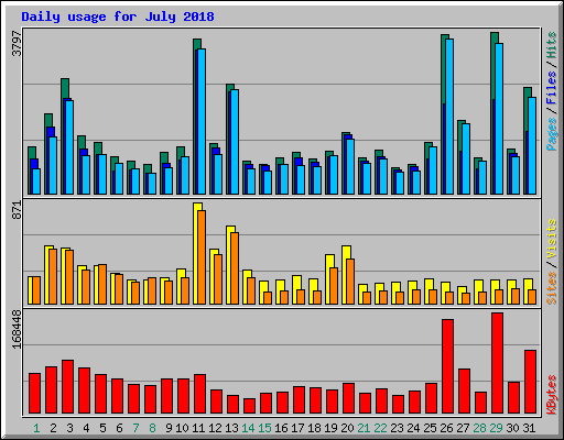 Daily usage for July 2018