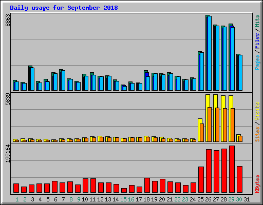 Daily usage for September 2018