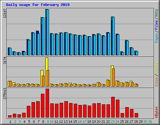 Daily usage for February 2019