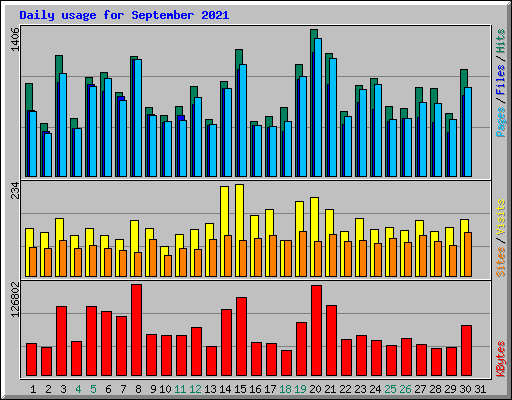 Daily usage for September 2021