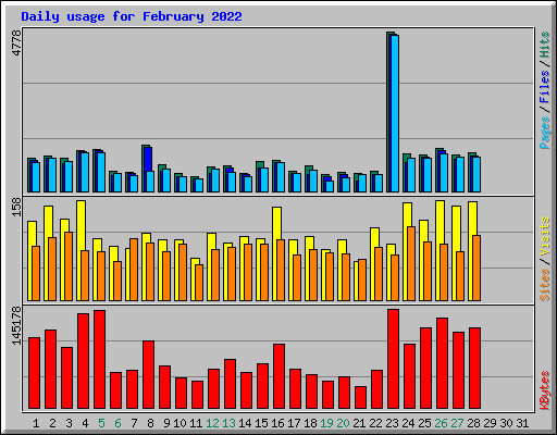Daily usage for February 2022