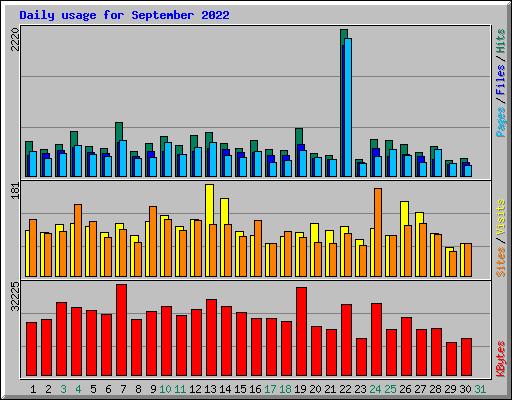 Daily usage for September 2022