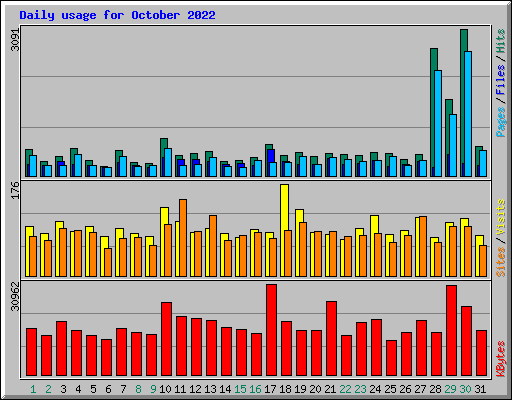 Daily usage for October 2022