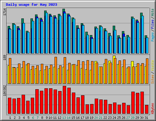Daily usage for May 2023