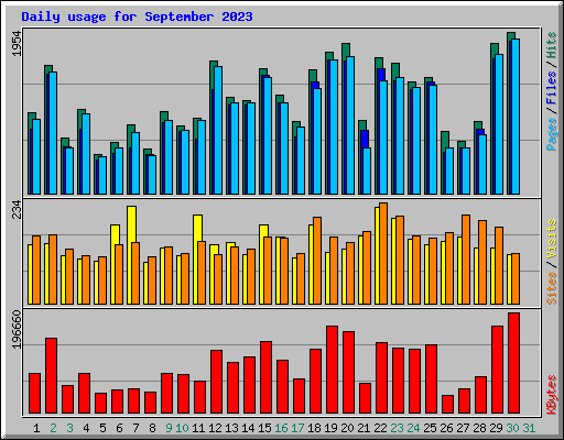 Daily usage for September 2023