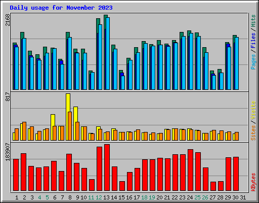 Daily usage for November 2023