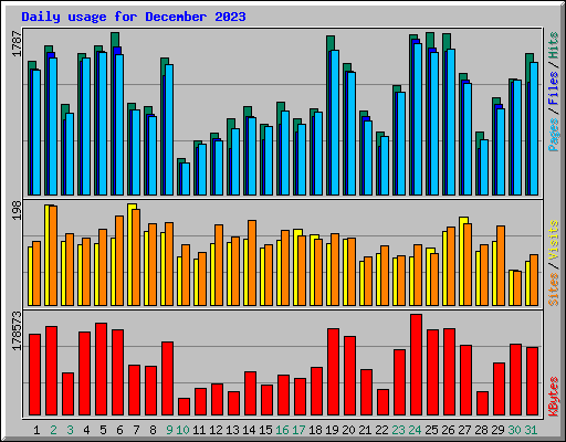 Daily usage for December 2023