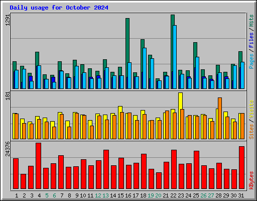 Daily usage for October 2024