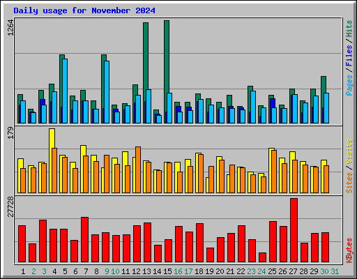 Daily usage for November 2024