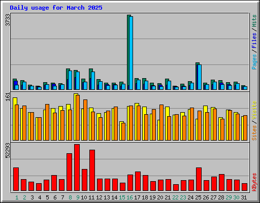 Daily usage for March 2025