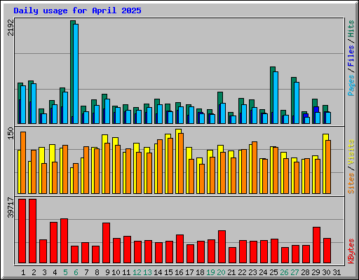 Daily usage for April 2025